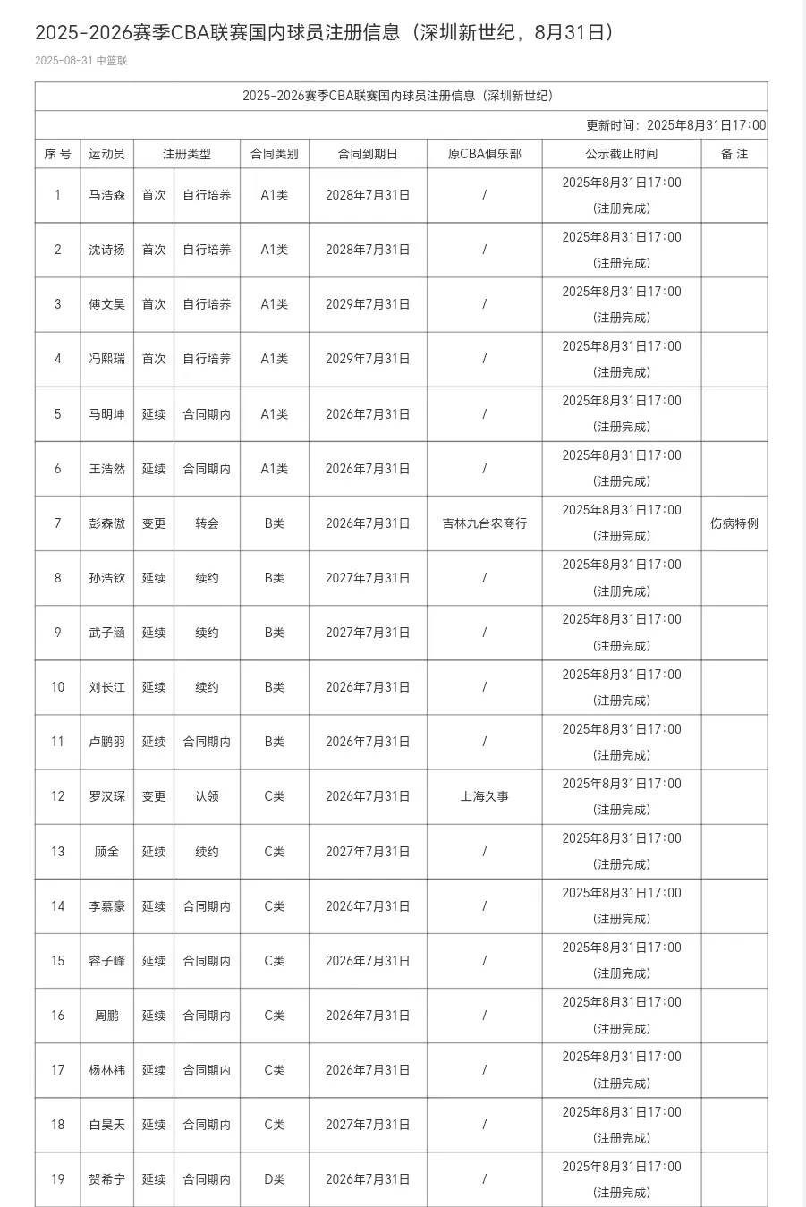 援已确定三, 经过调整之, 但这个休赛 援已确定三, 经过调整之, 但这个休赛